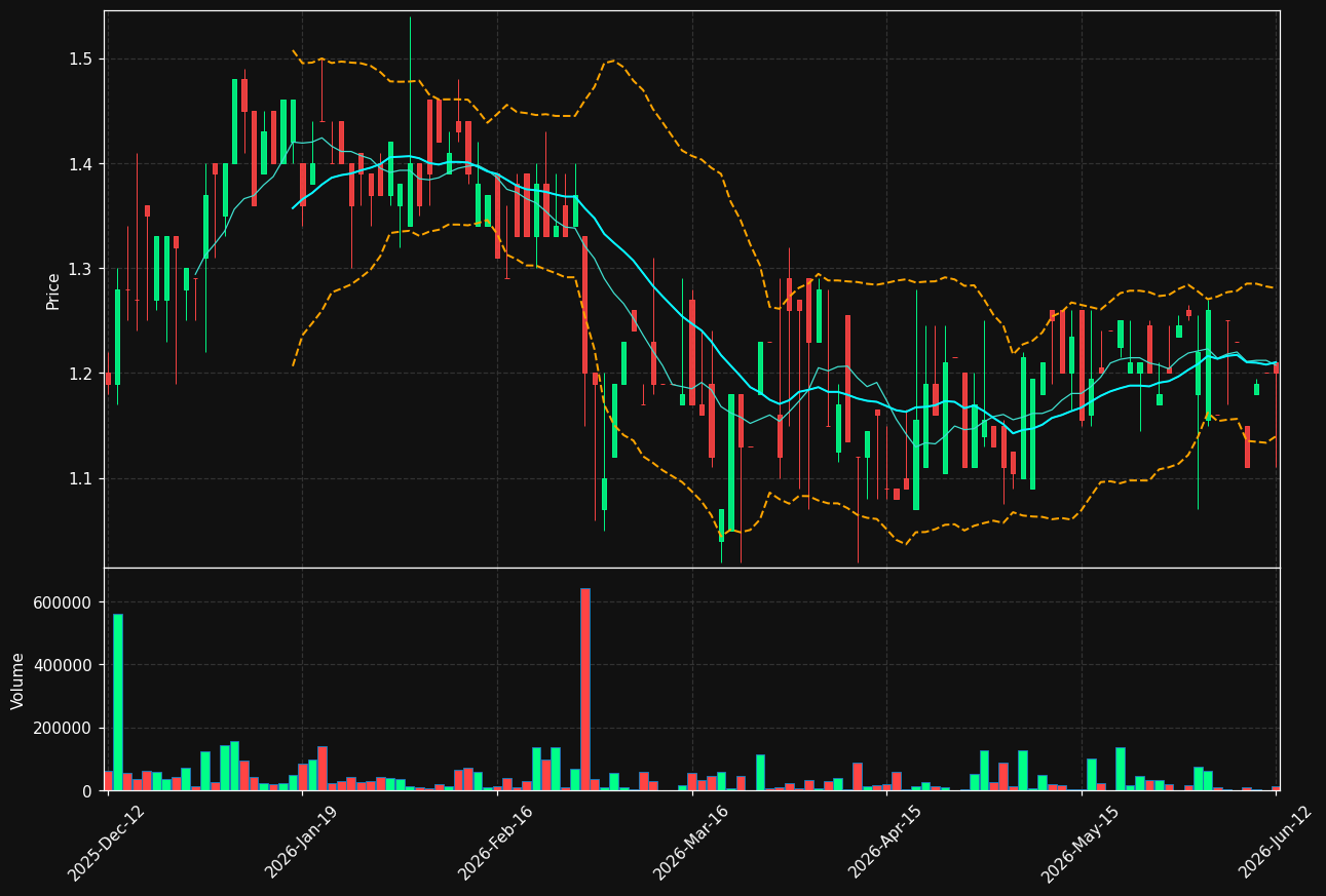 SAFE.ST chart