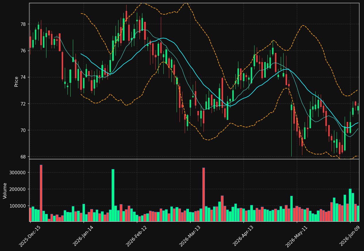 SAFT chart