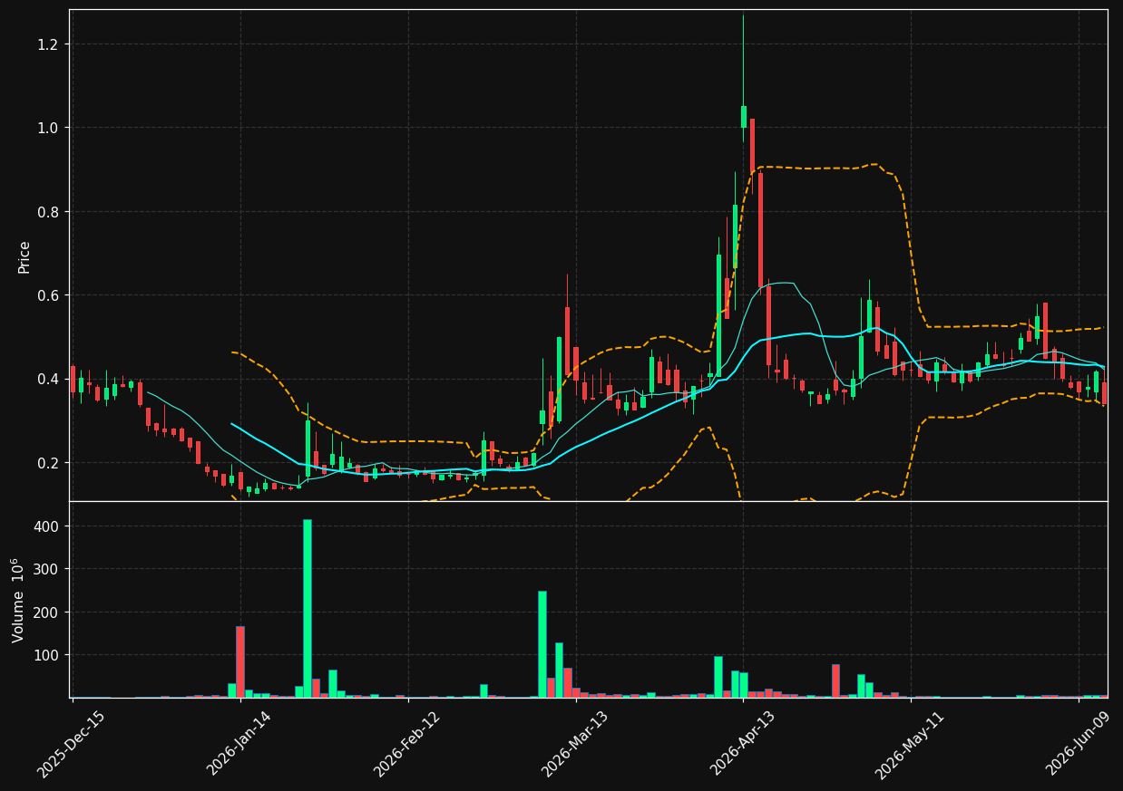 SAFX chart