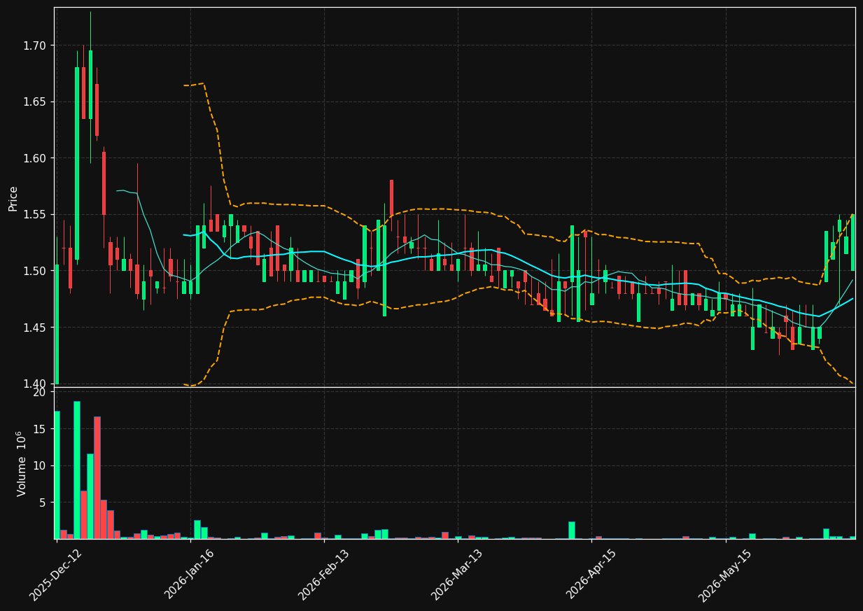 SAGA.OL chart