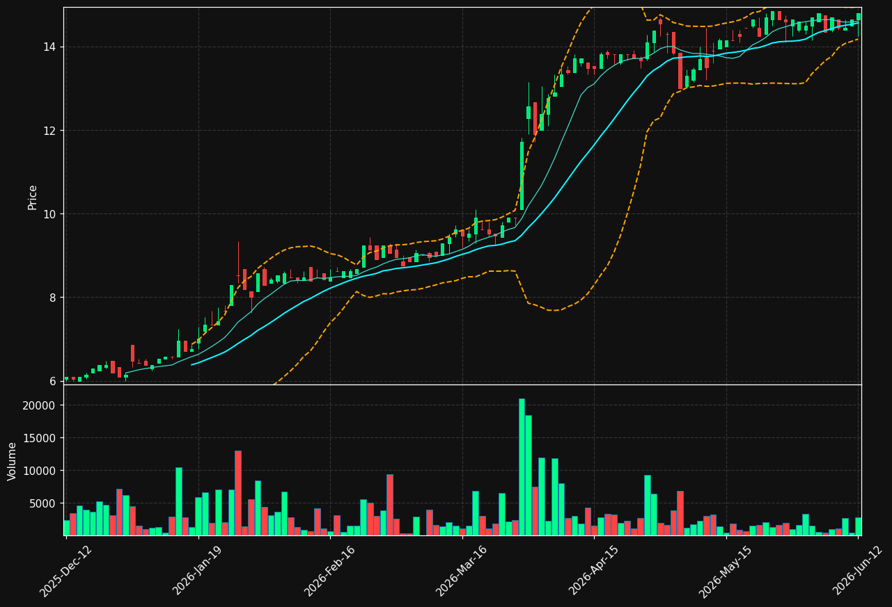 SAGCV.HE chart