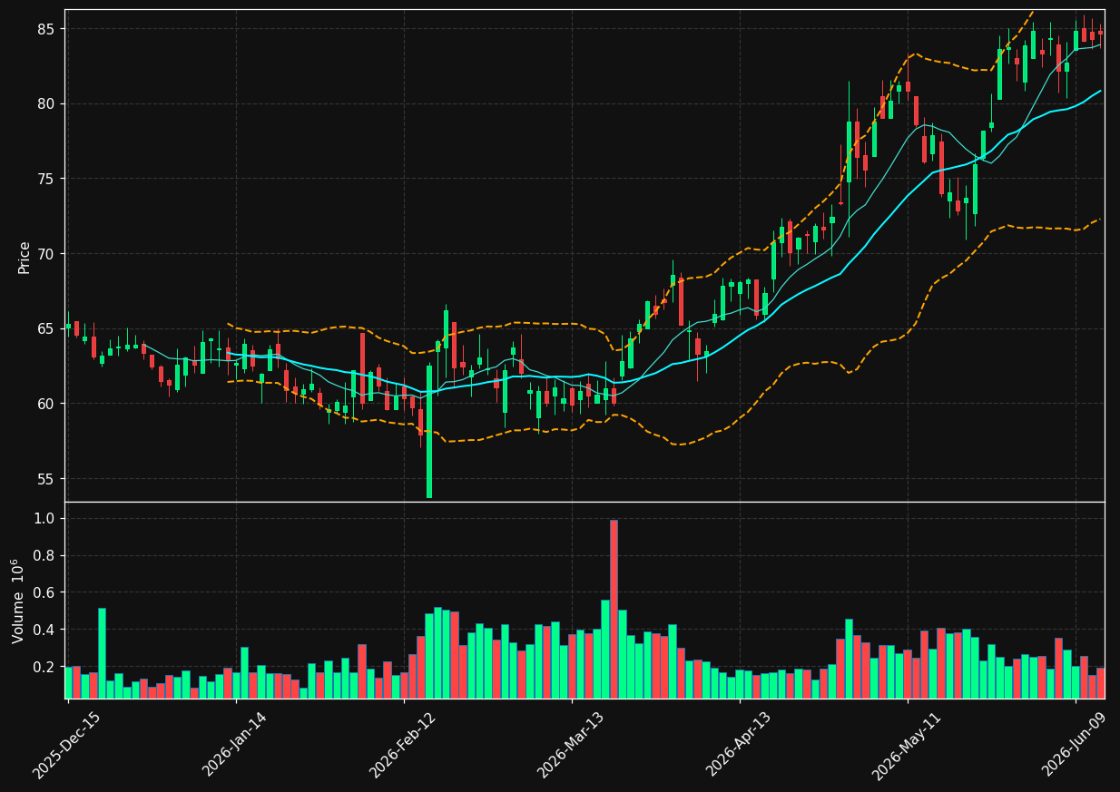 SAH chart