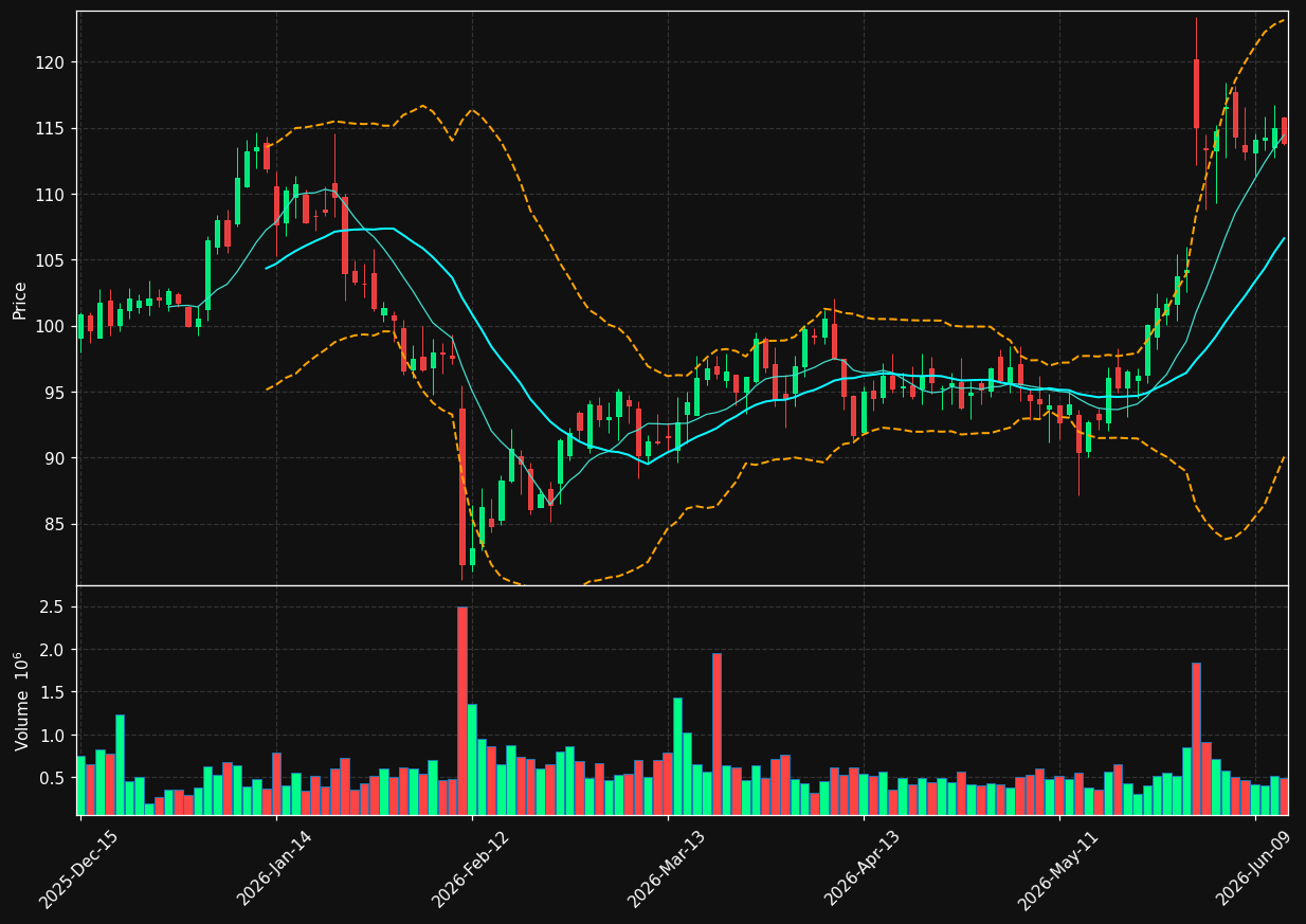 SAIC chart