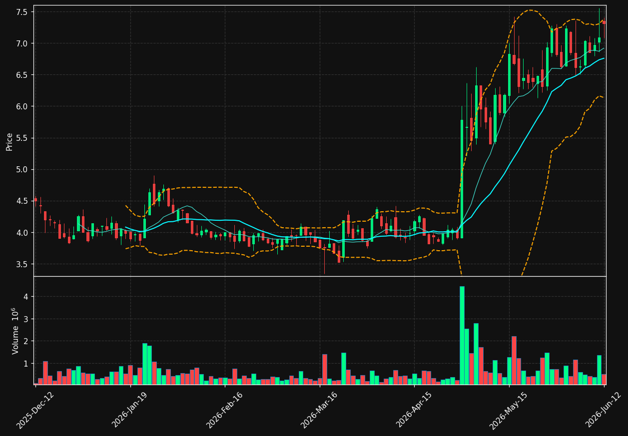 SALT-B.ST chart