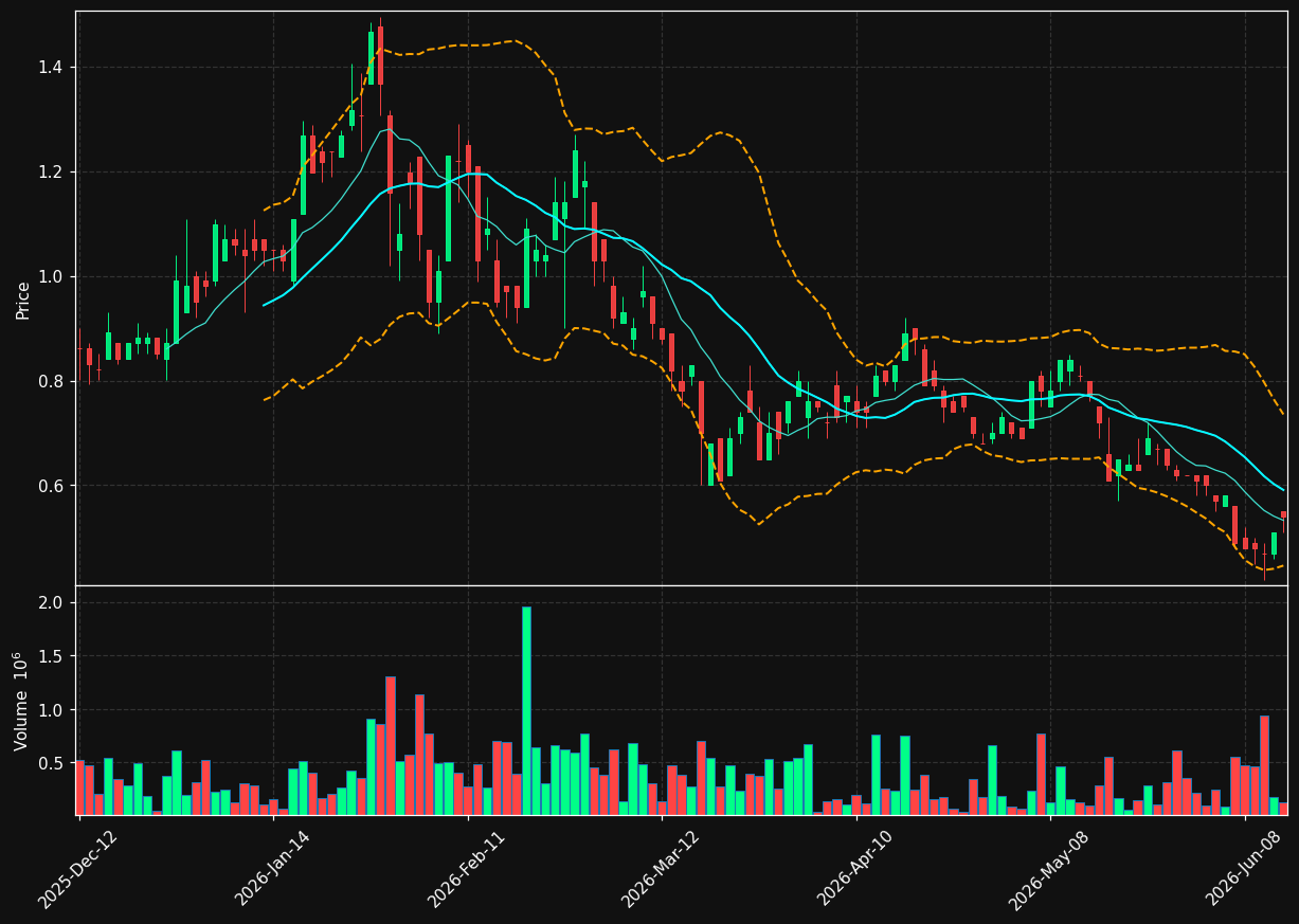 SAM.TO chart