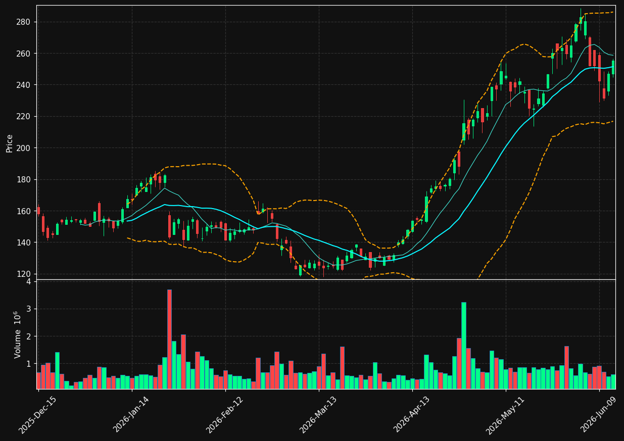SANM chart
