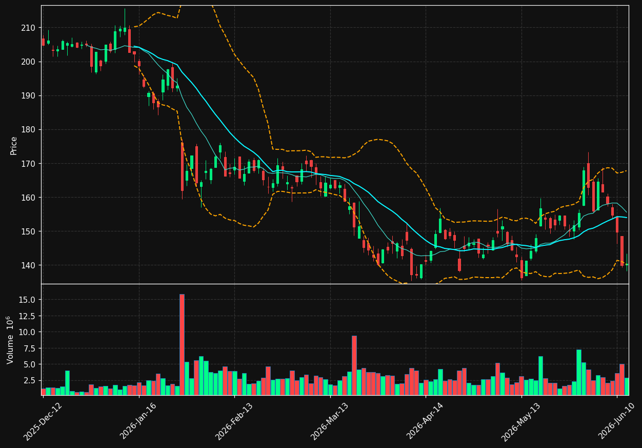 SAP.DE chart