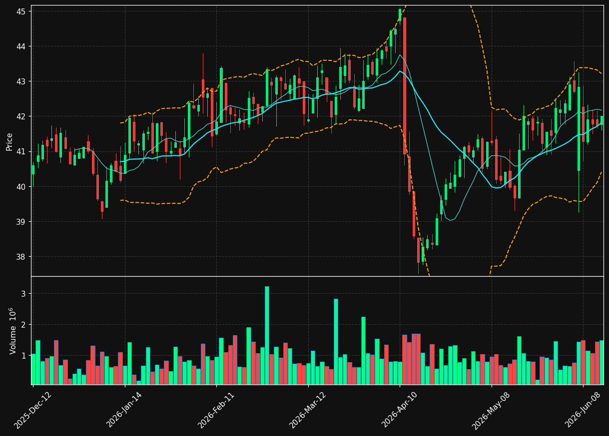 SAP.TO chart