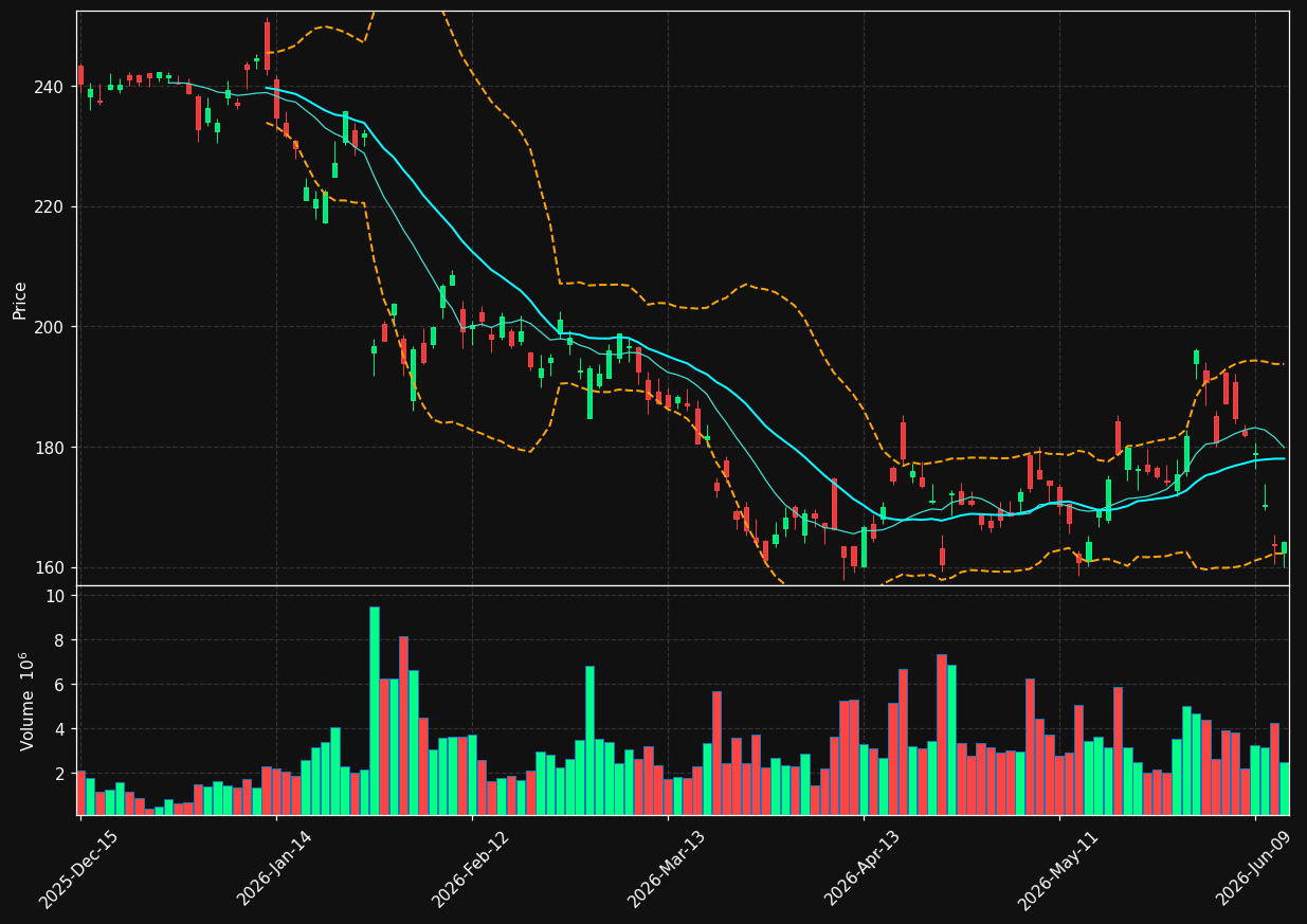 SAP chart