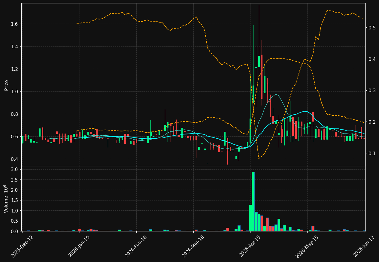 SARS.ST chart
