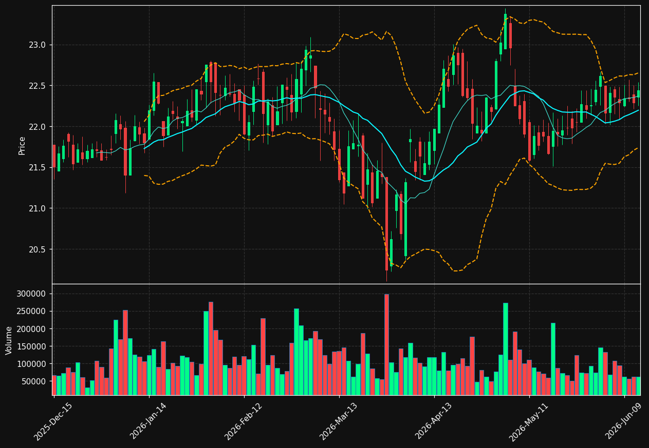 SAR chart