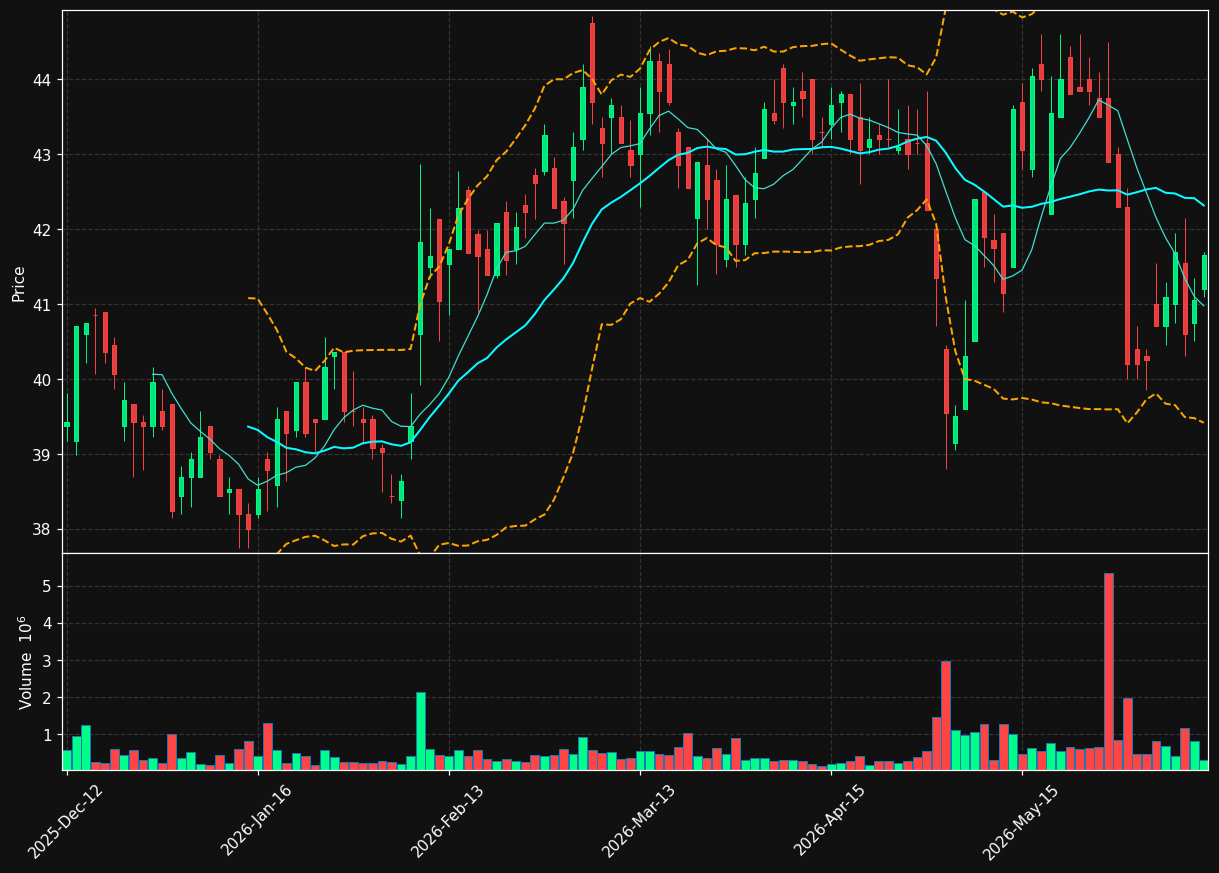SATS.OL chart
