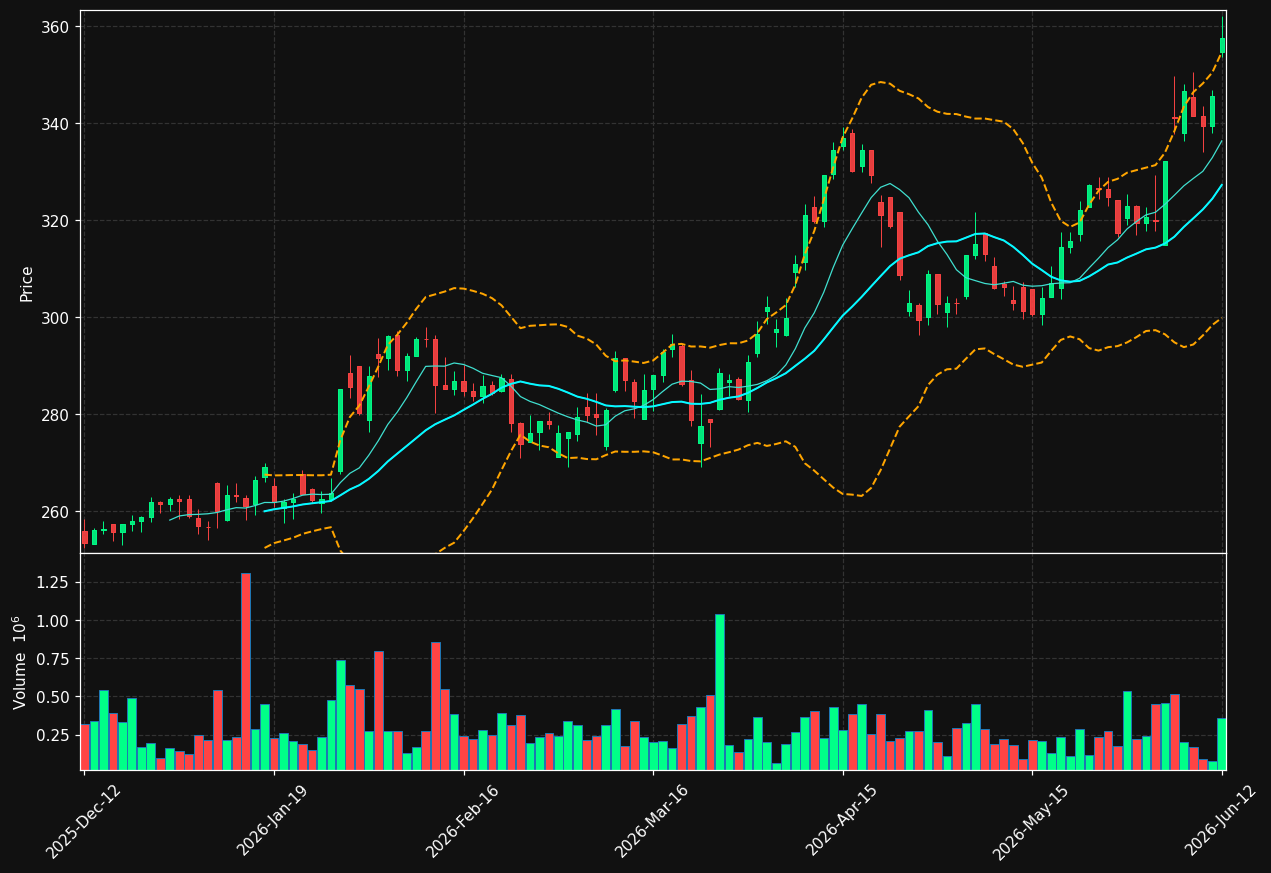 SAVE.ST chart