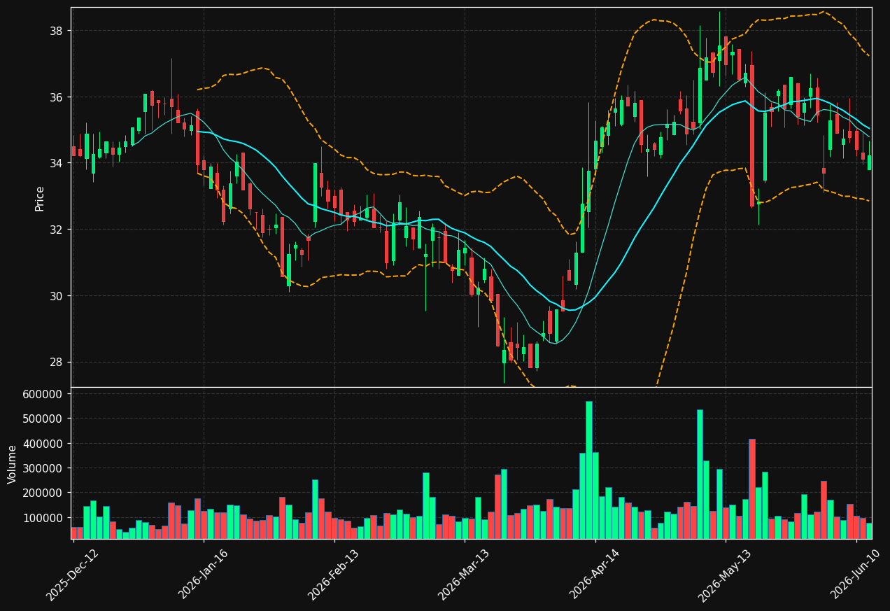 SAX.DE chart