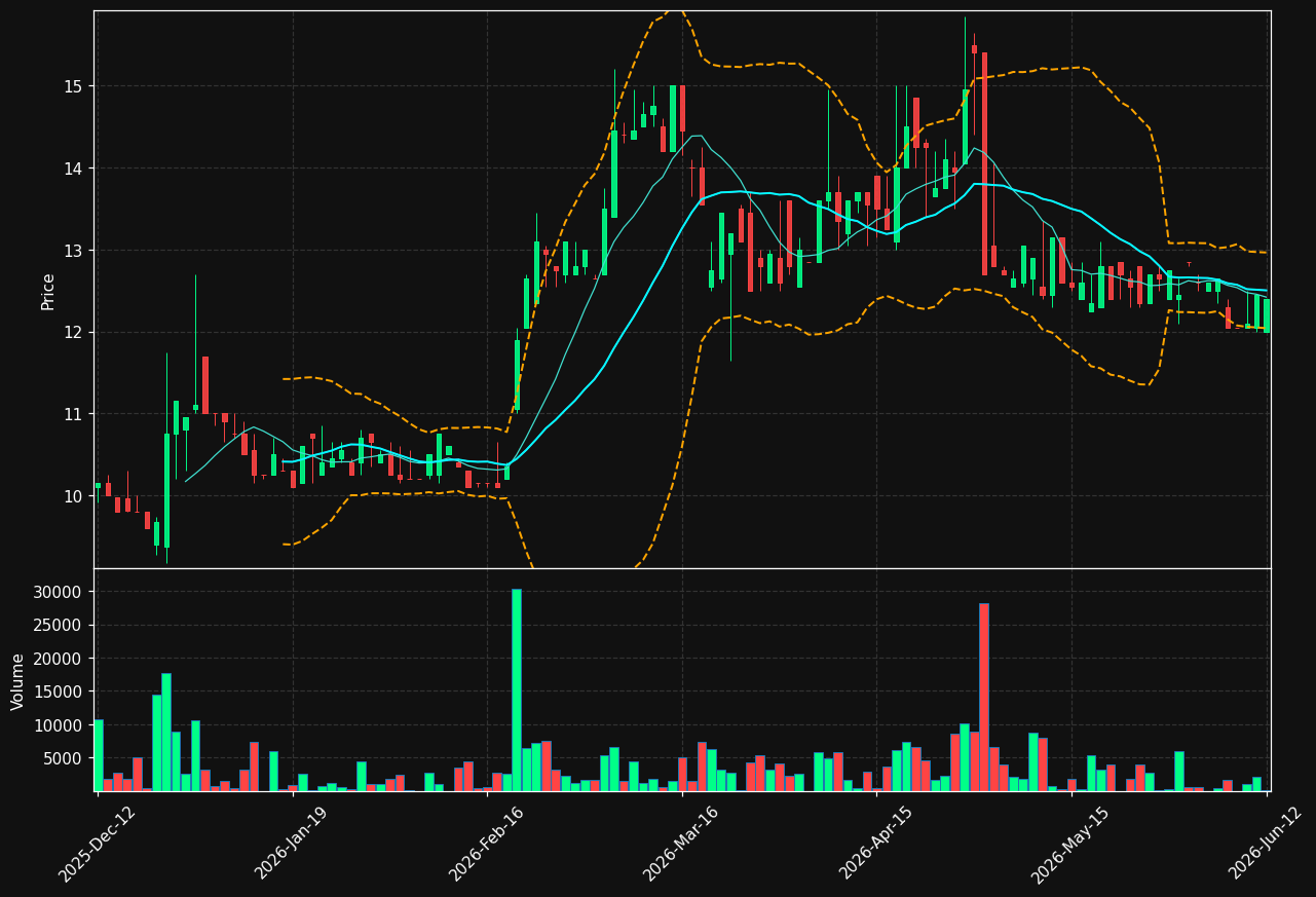 SAXG.ST chart