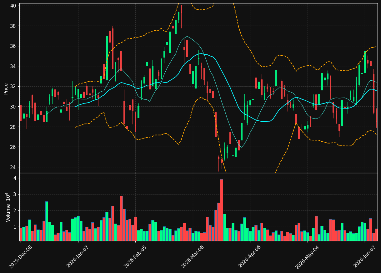 SA chart