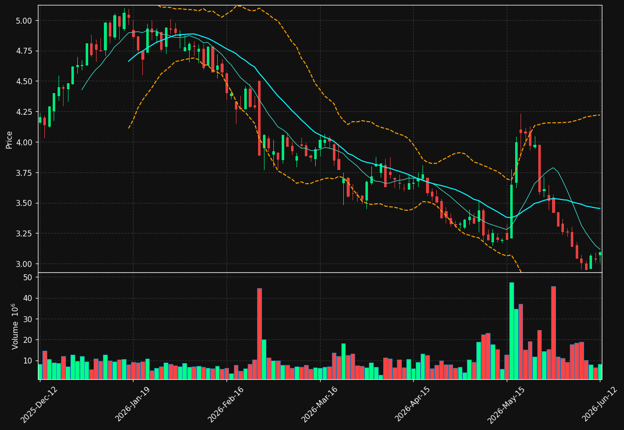 SBB-B.ST chart