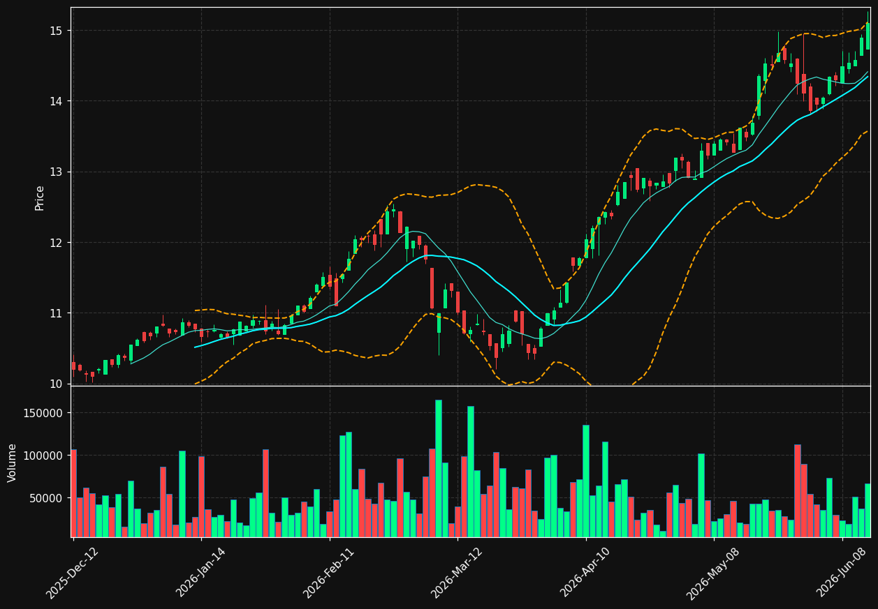 SBC.TO chart