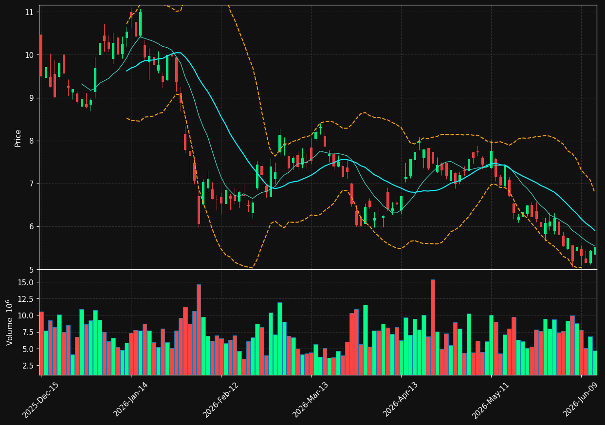 SBET chart
