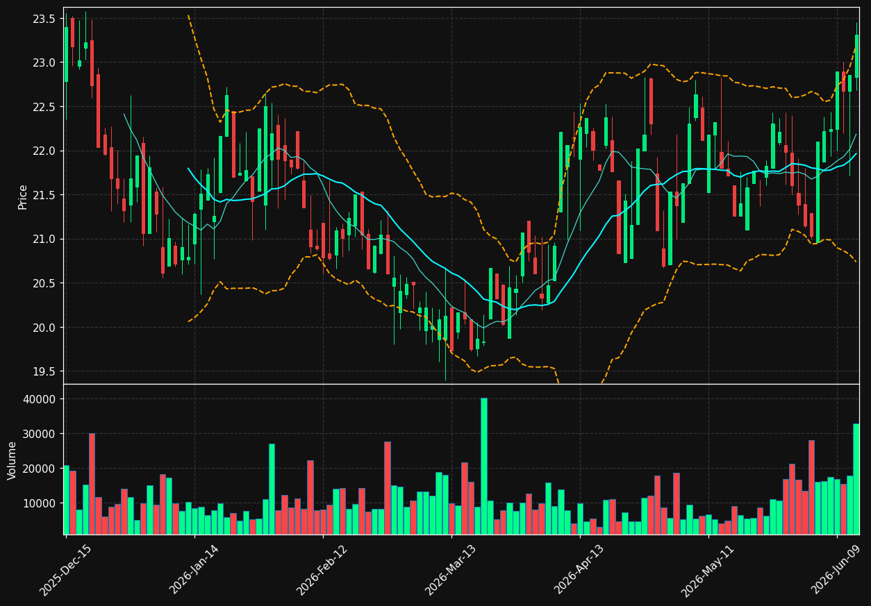 SBFG chart