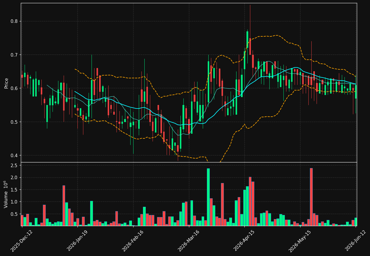 SBG.ST chart