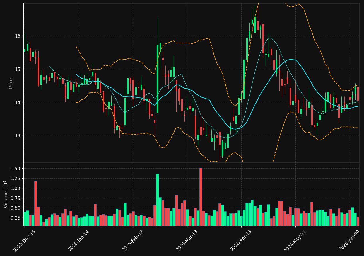 SBGI chart