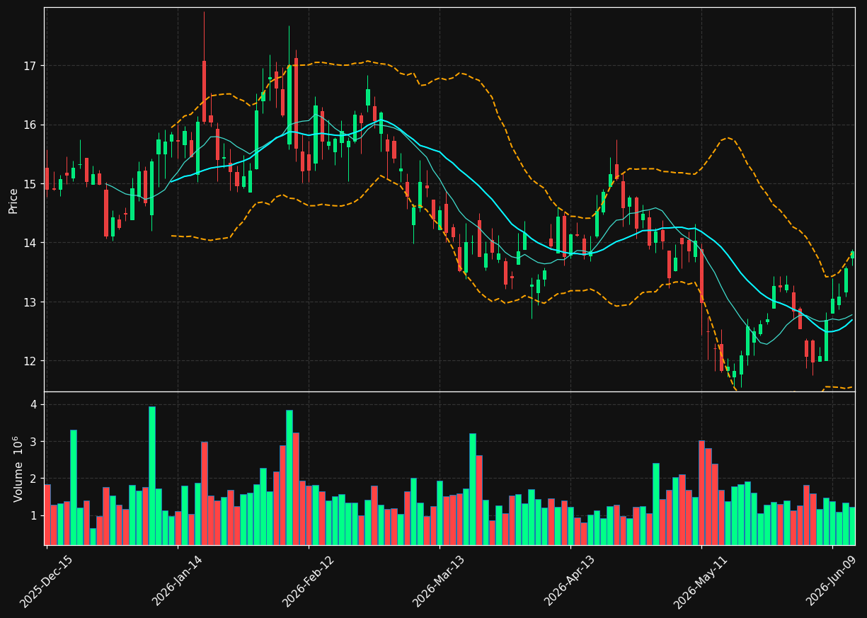 SBH chart