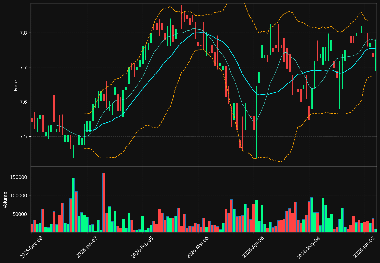 SBI chart