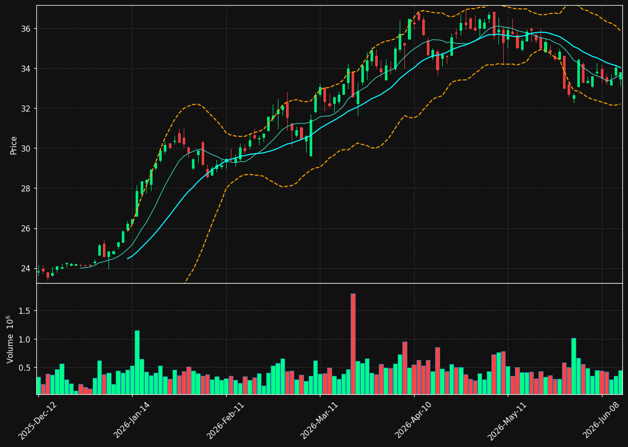 SBMO.AS chart