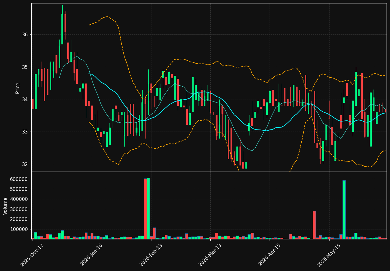 SBO.OL chart