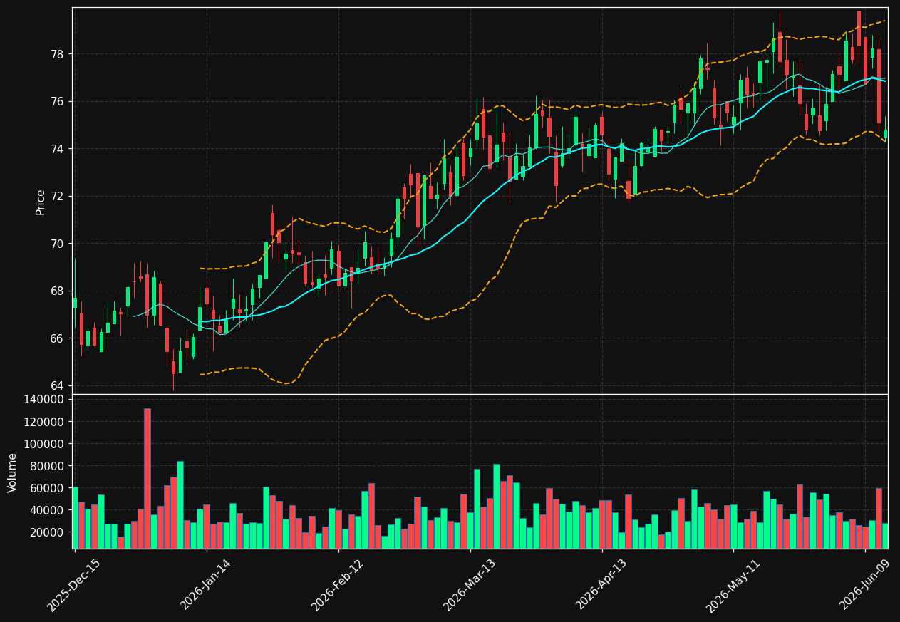 SBR chart