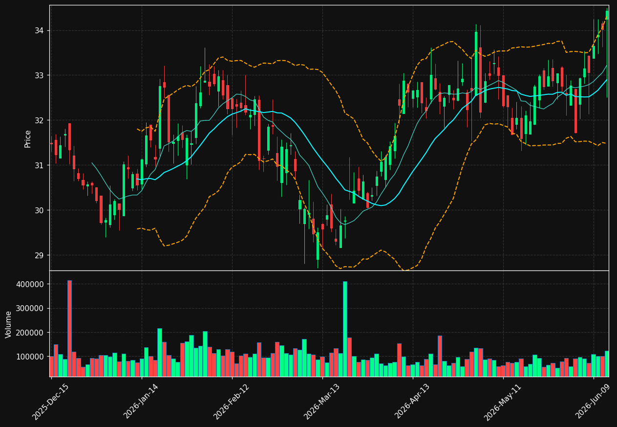 SBSI chart