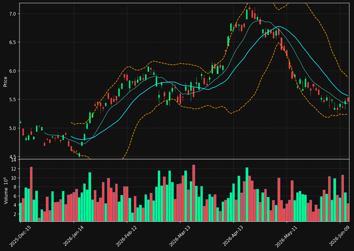 SBS chart