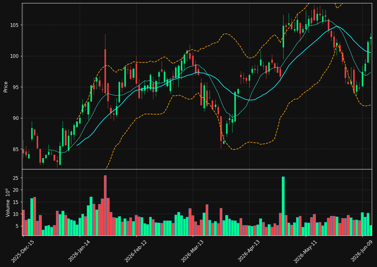 SBUX chart