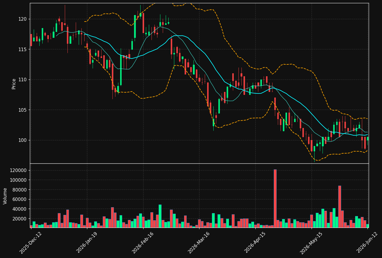 SCA-A.ST chart