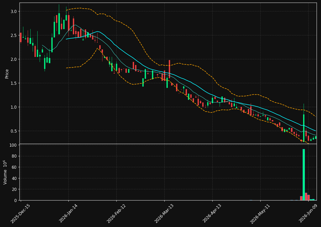 SCAG chart