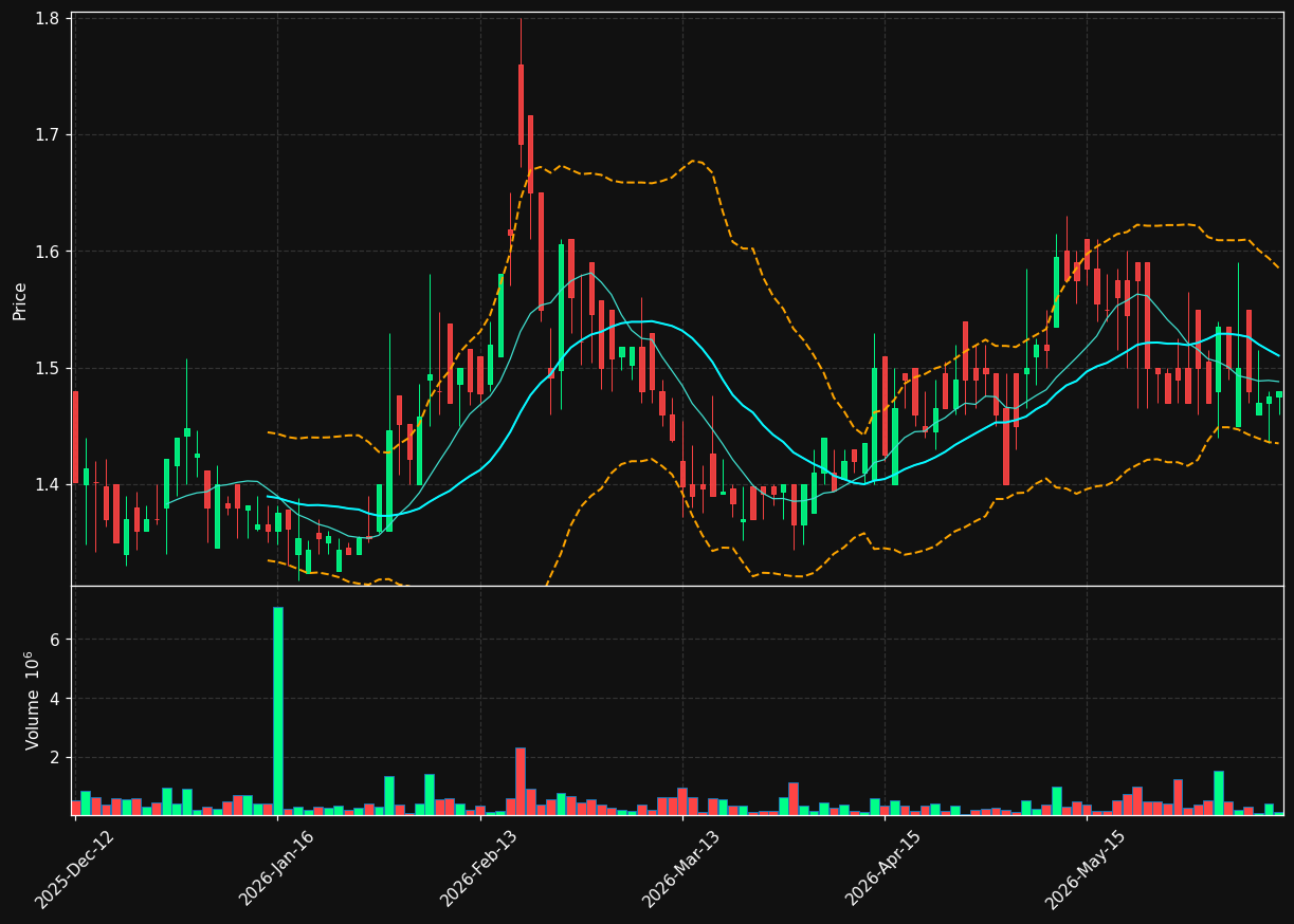 SCANA.OL chart