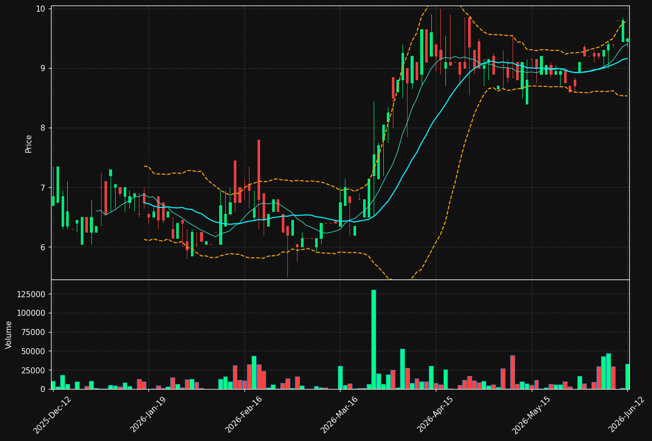 SCC-B.ST chart