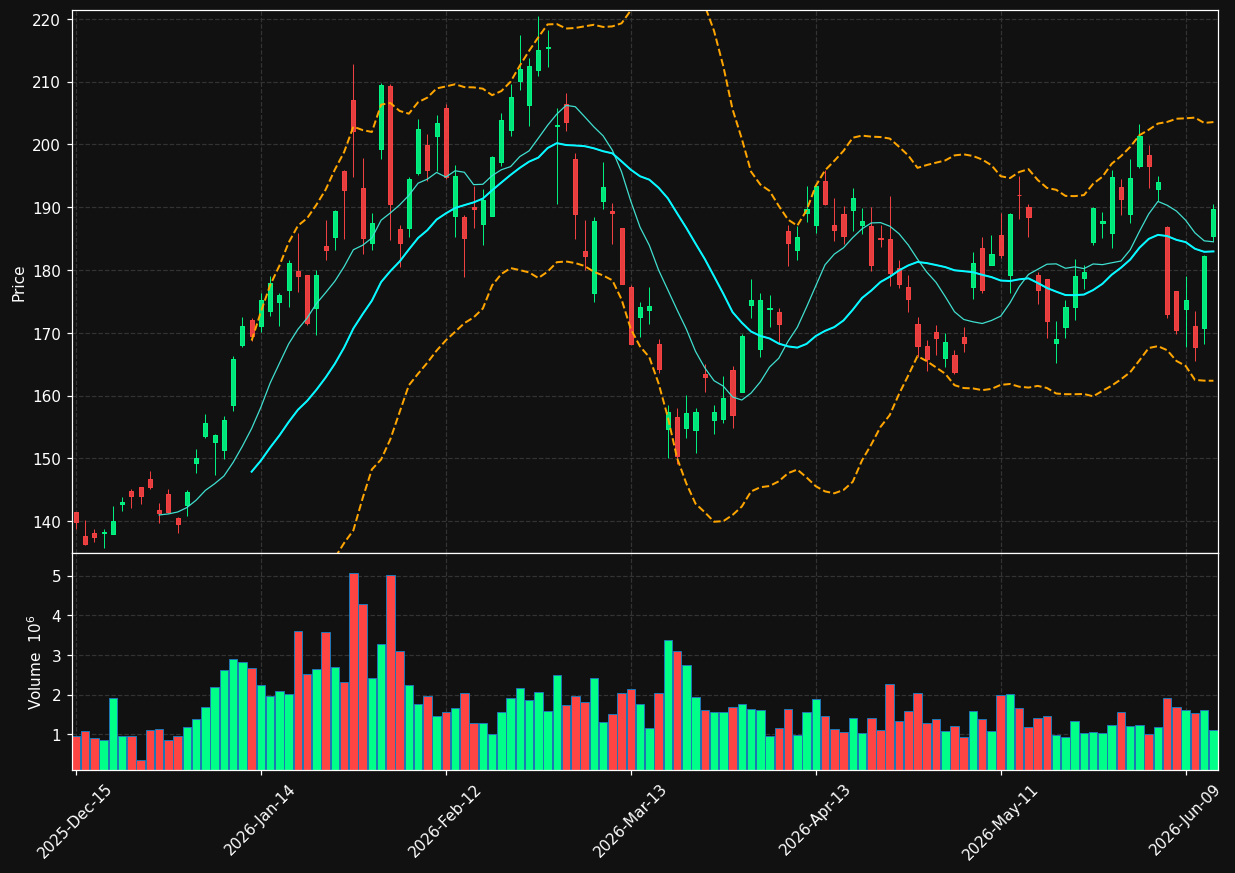 SCCO chart