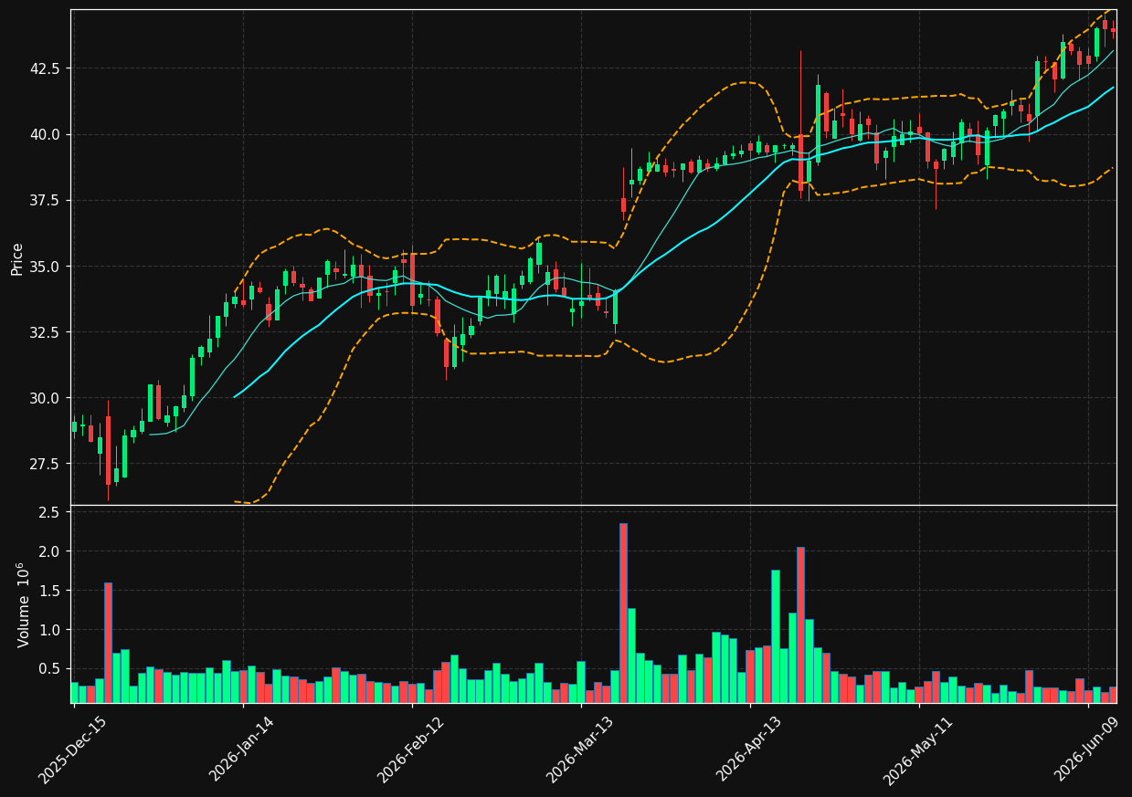 SCHL chart