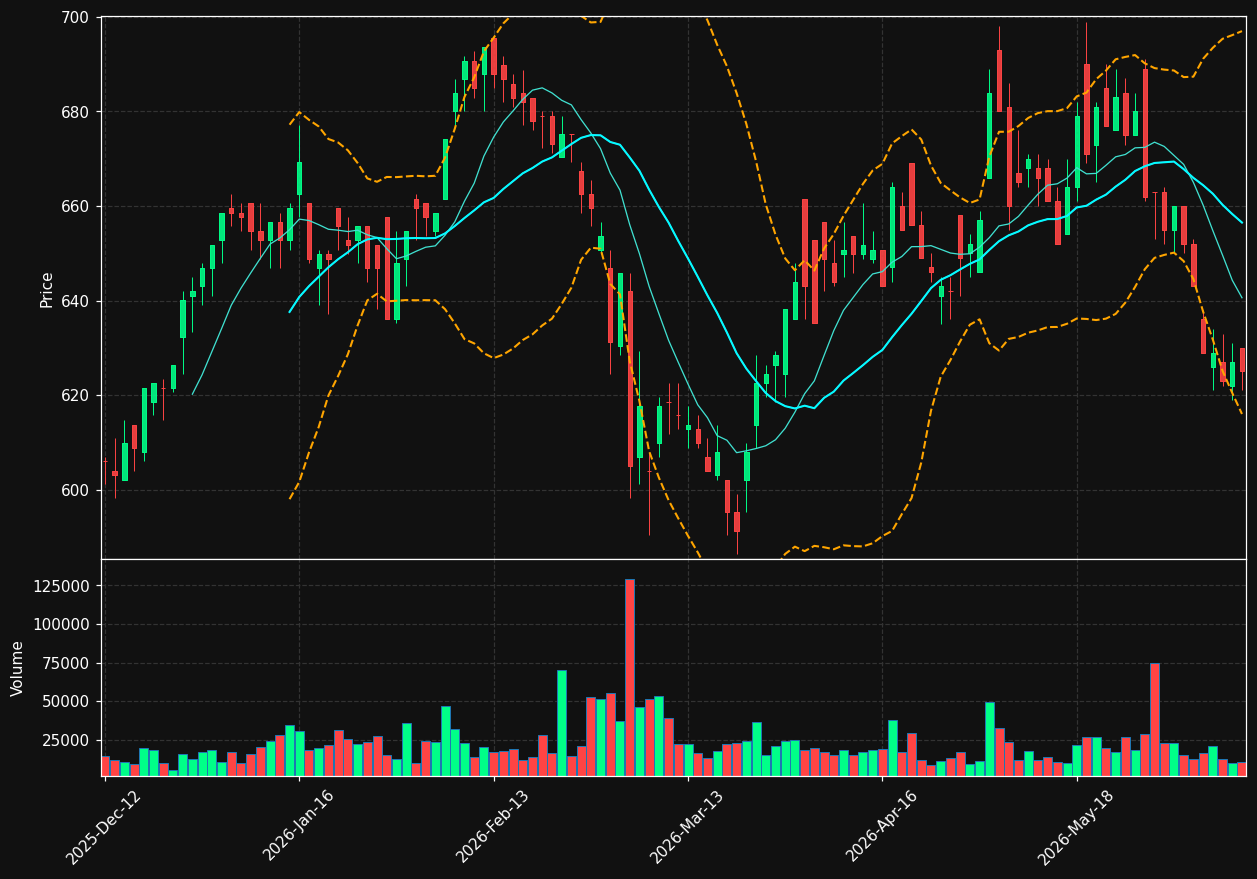 SCHO.CO chart