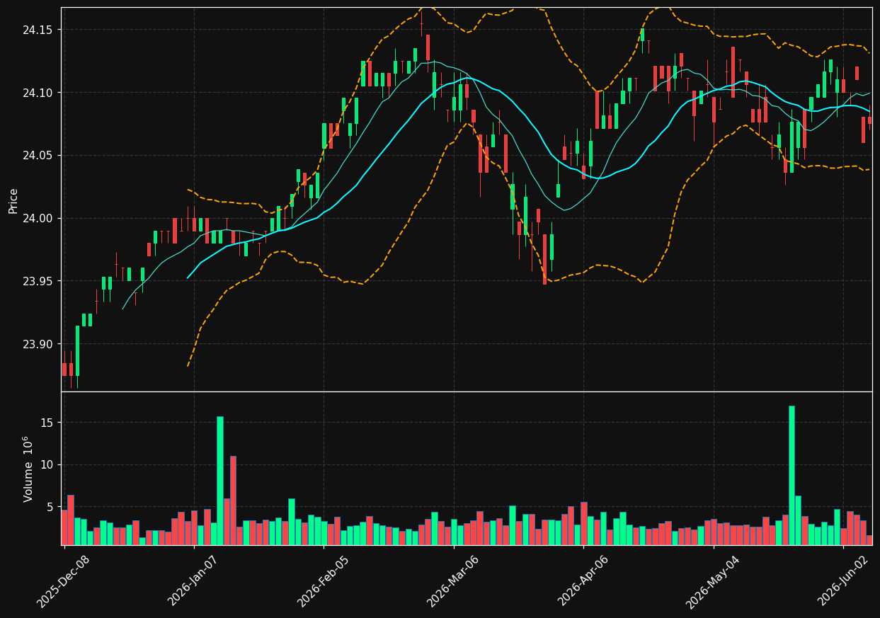 SCHO chart