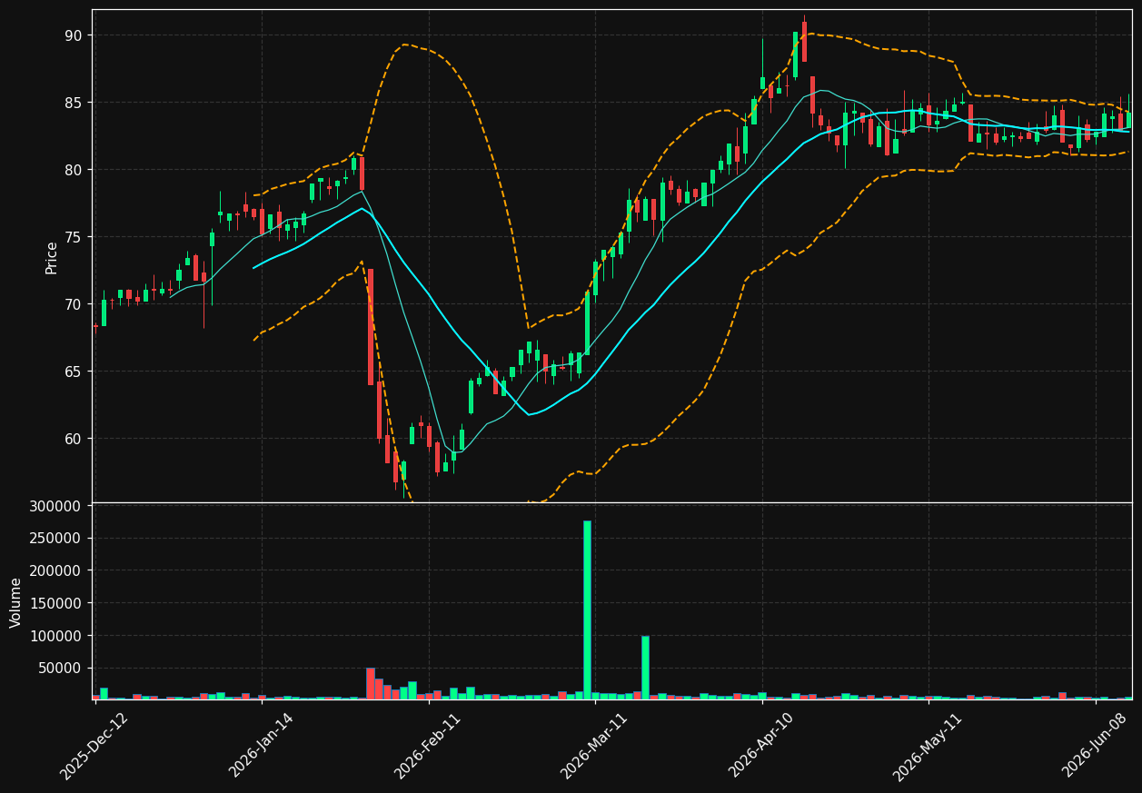 SCHP.PA chart
