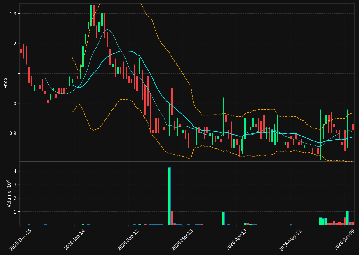 SCKT chart