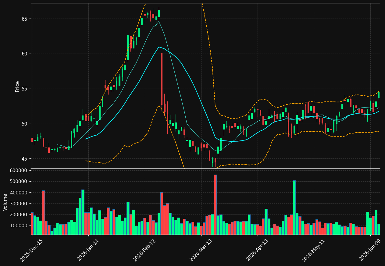 SCL chart