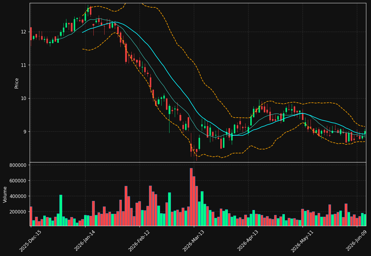 SCM chart