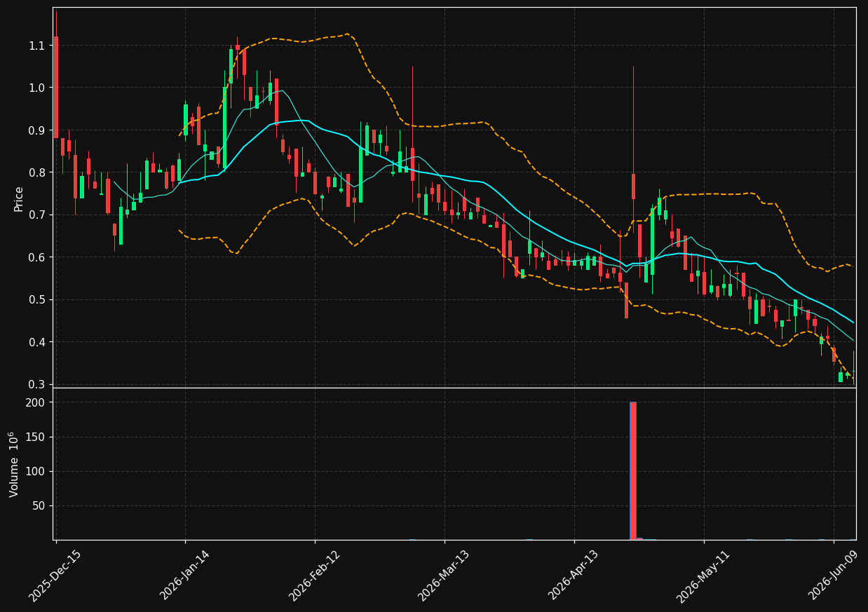 SCNI chart