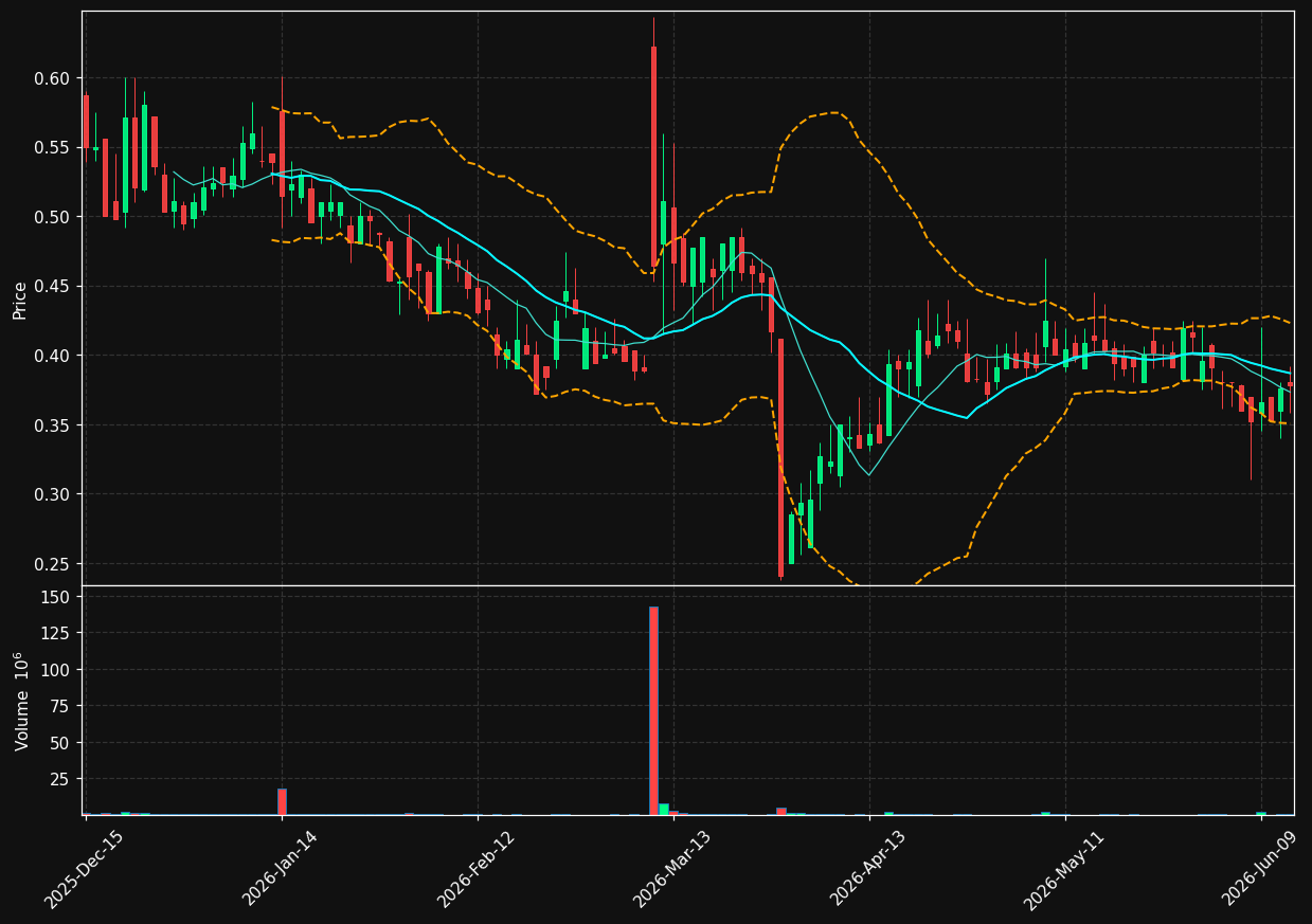 SCNX chart