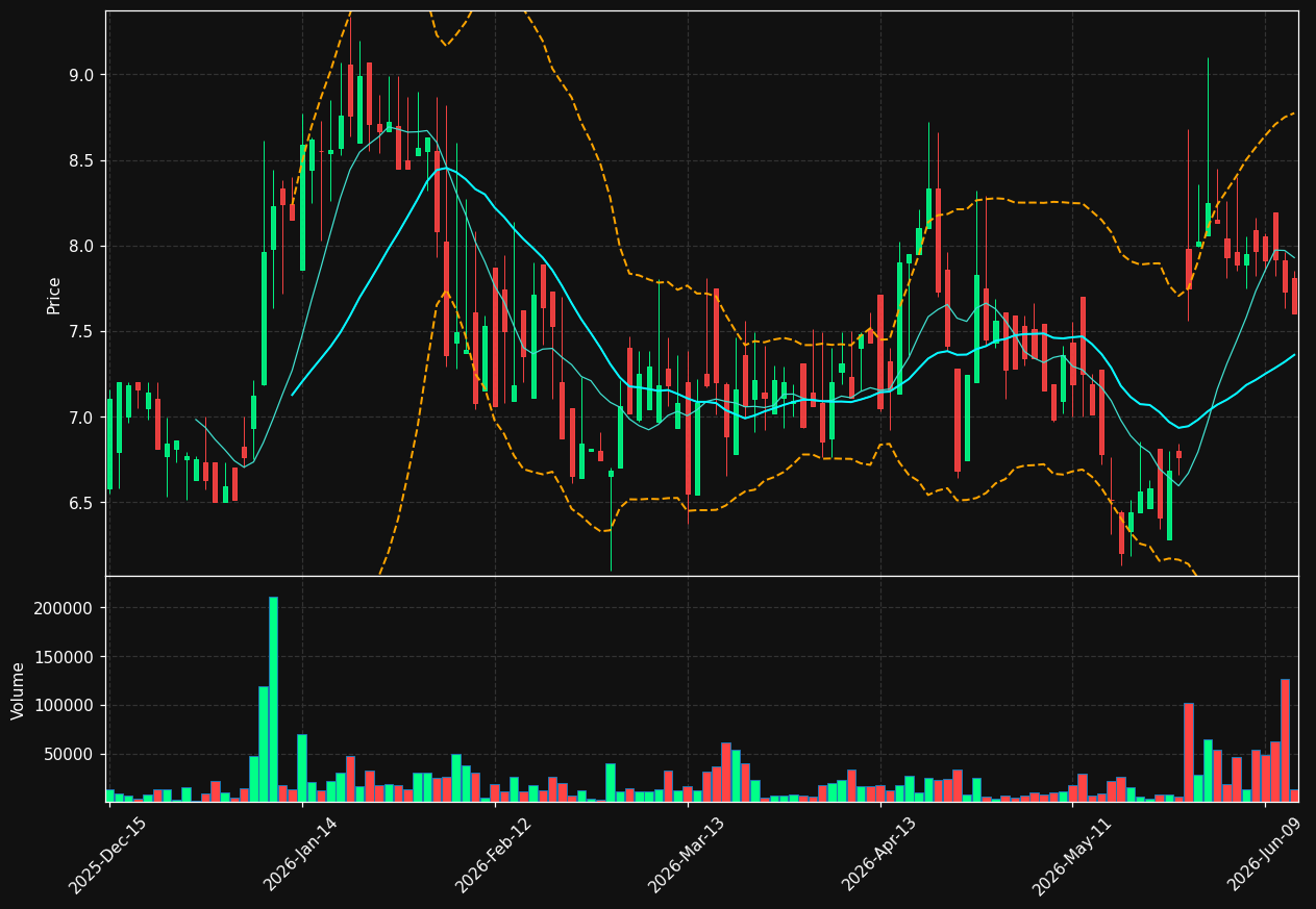 SCOR chart