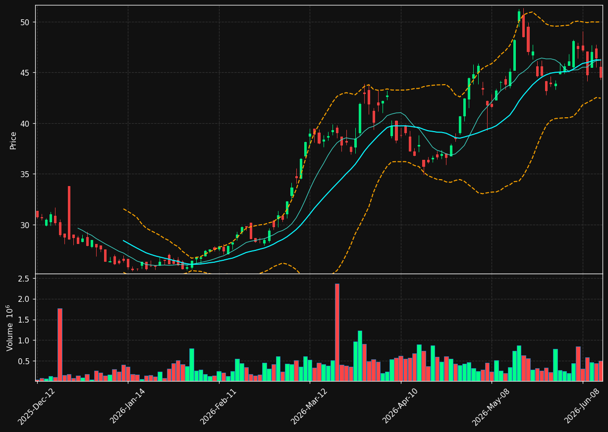 SCR.TO chart